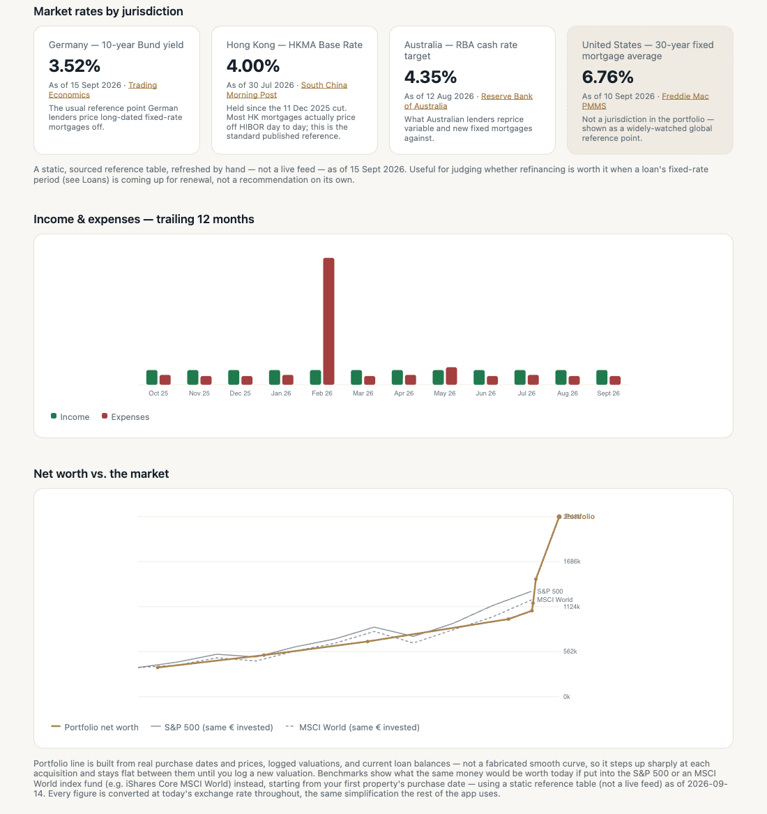 Financials page showing market mortgage rates by jurisdiction, an income and expenses bar chart, and a net worth versus market line chart.