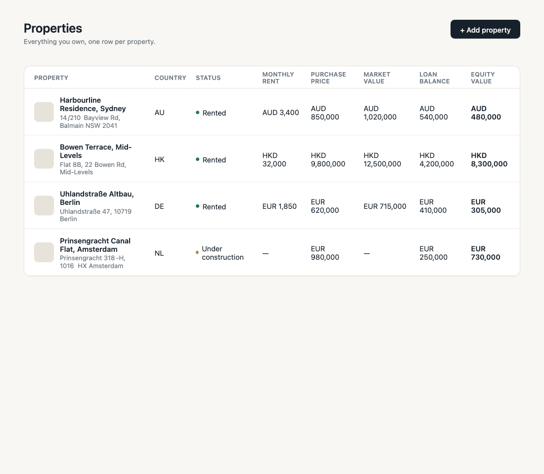 Properties table listing country, status, monthly rent, purchase price, market value, loan balance, and equity for each property.